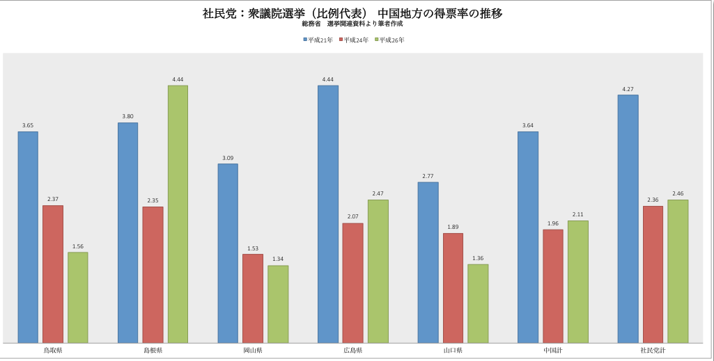 社民党　中国地方　得票率の推移